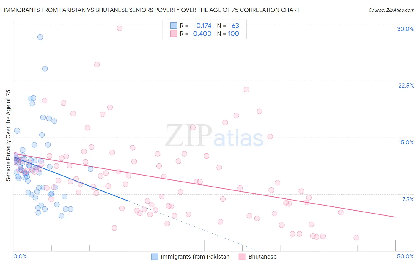 Immigrants from Pakistan vs Bhutanese Seniors Poverty Over the Age of 75