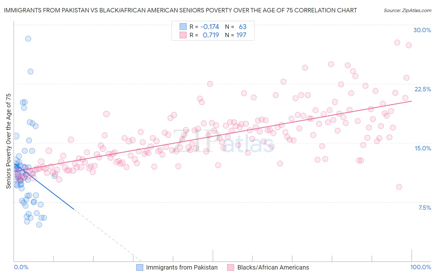 Immigrants from Pakistan vs Black/African American Seniors Poverty Over the Age of 75
