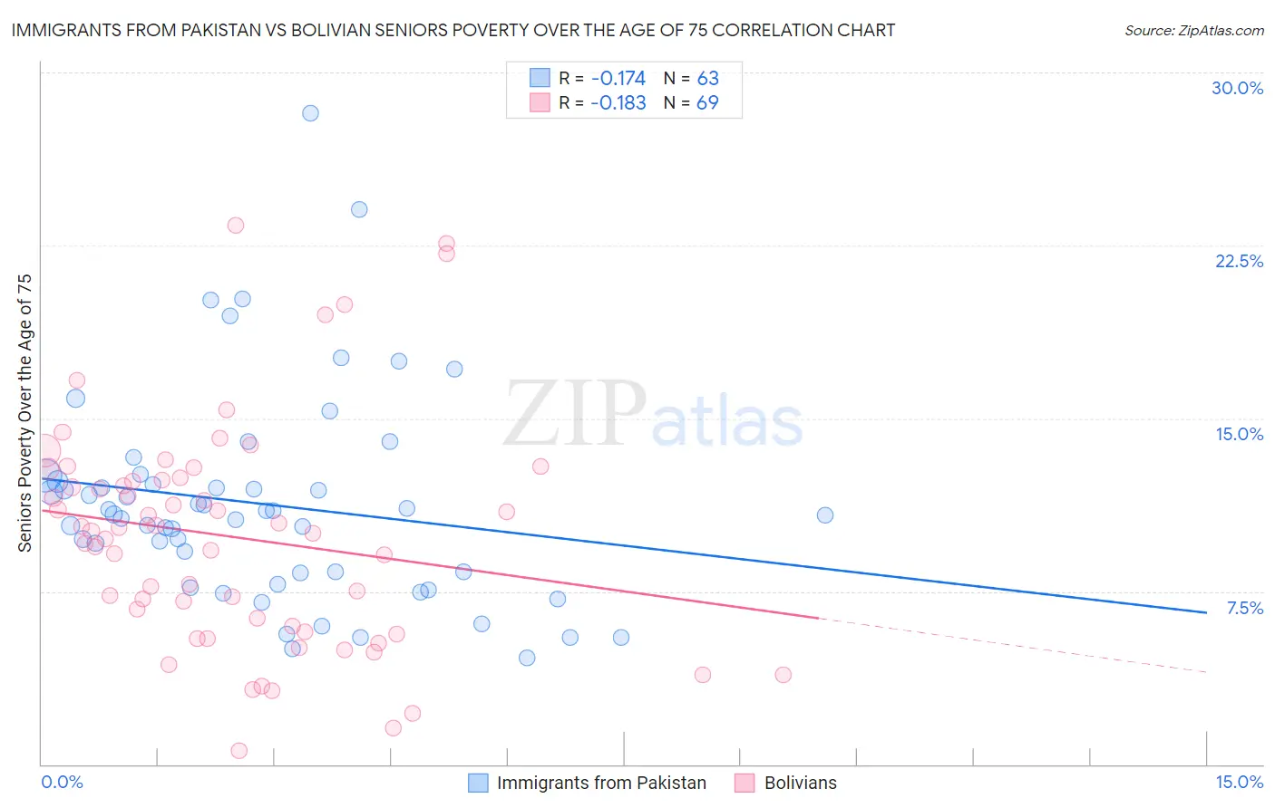 Immigrants from Pakistan vs Bolivian Seniors Poverty Over the Age of 75