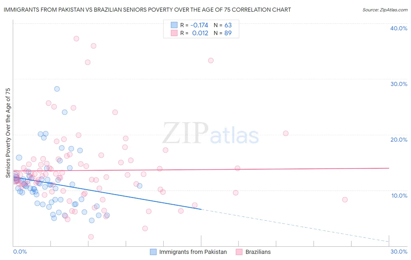 Immigrants from Pakistan vs Brazilian Seniors Poverty Over the Age of 75