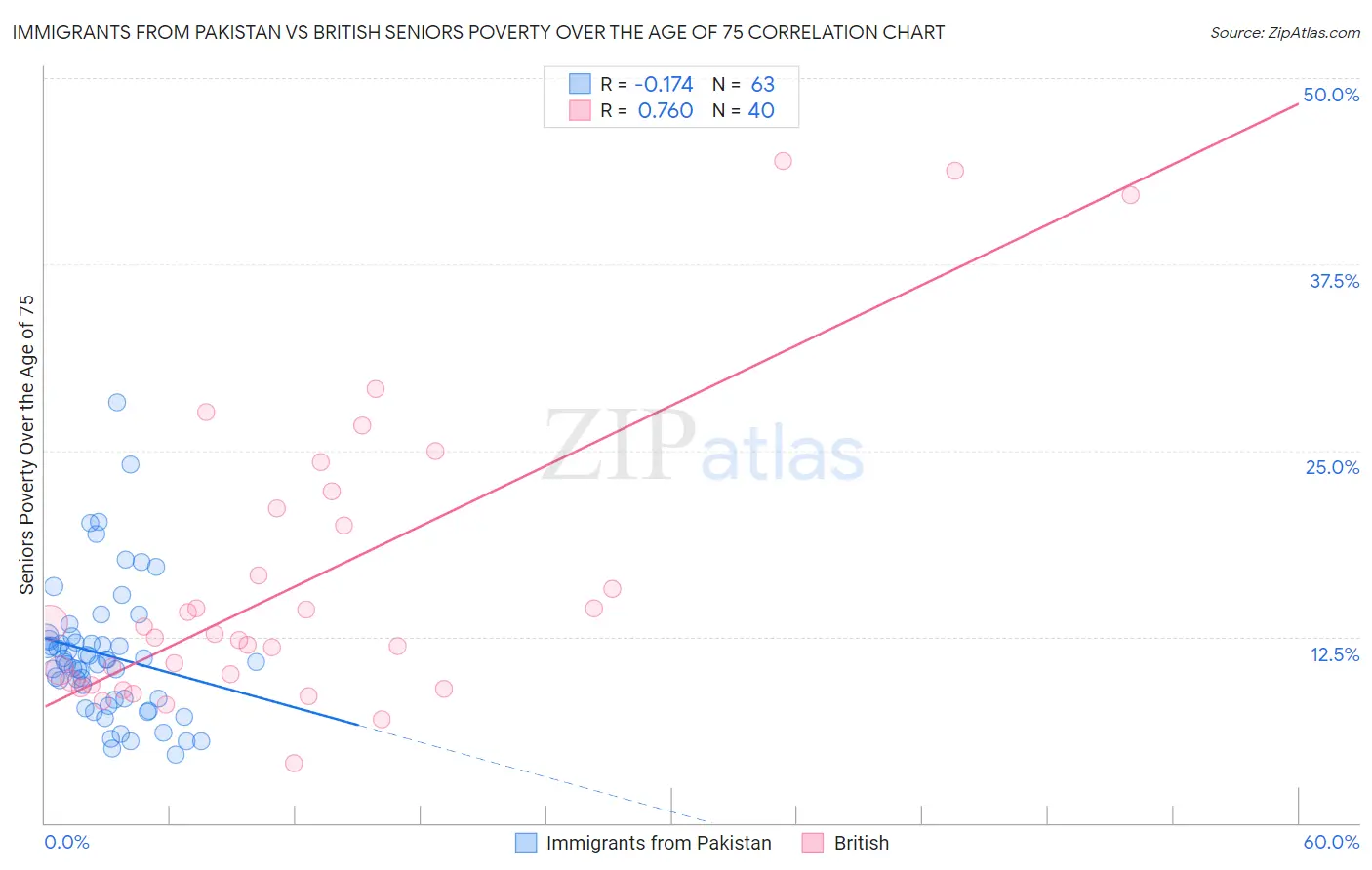 Immigrants from Pakistan vs British Seniors Poverty Over the Age of 75