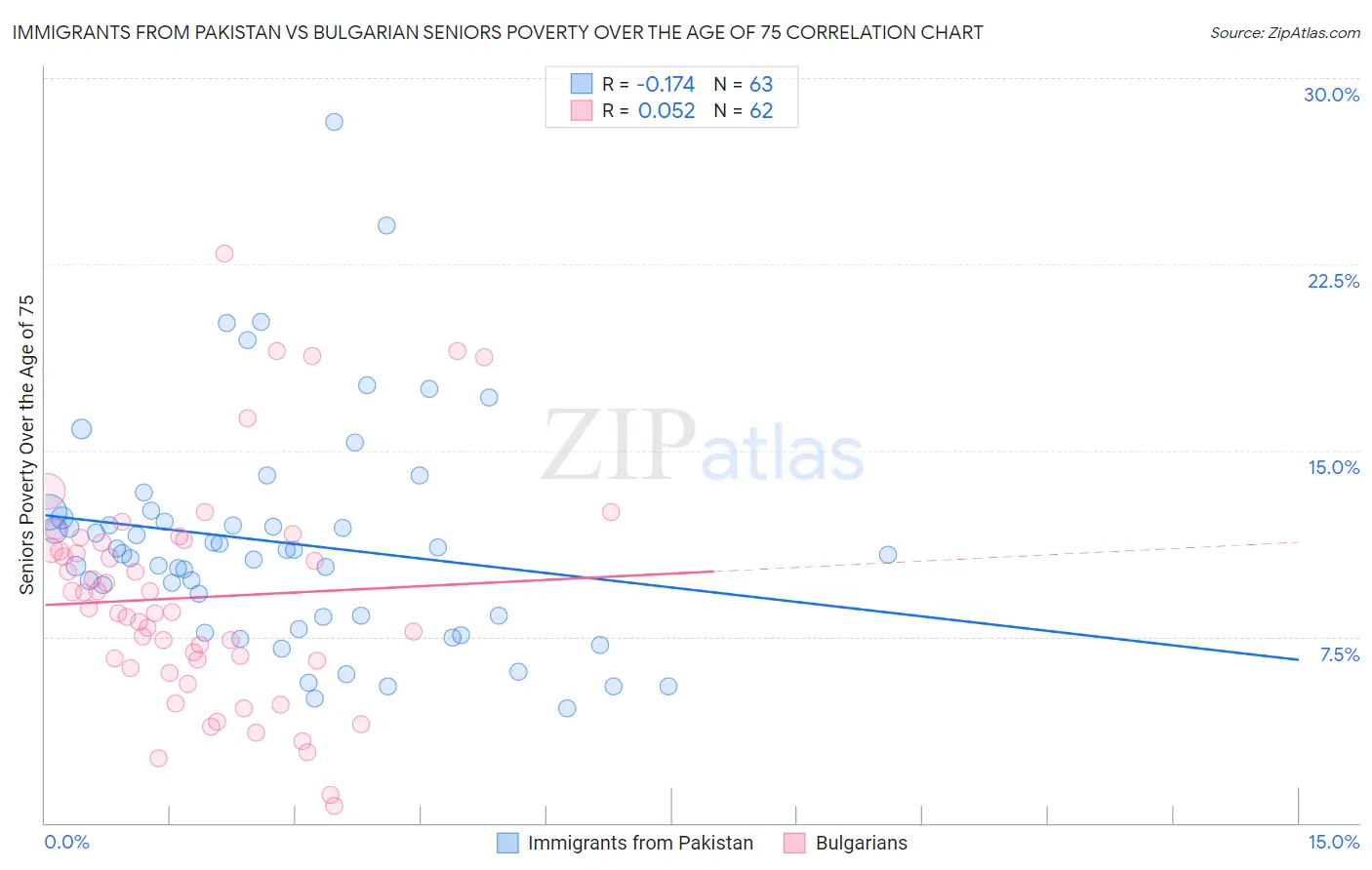 Immigrants from Pakistan vs Bulgarian Seniors Poverty Over the Age of 75