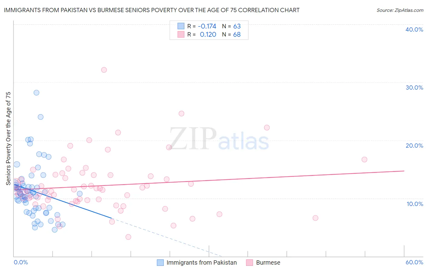 Immigrants from Pakistan vs Burmese Seniors Poverty Over the Age of 75