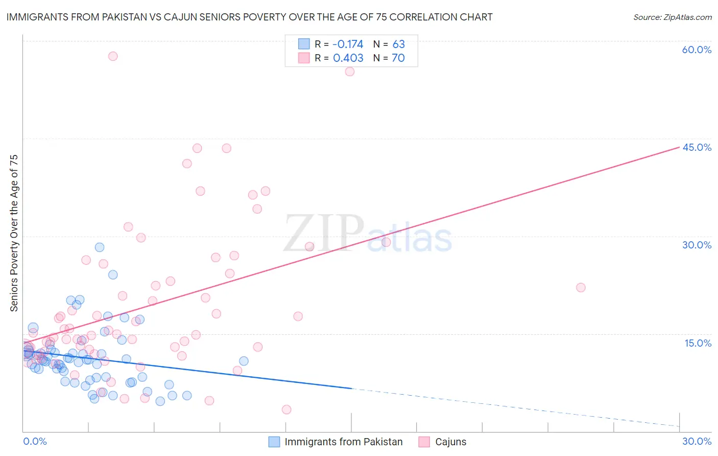 Immigrants from Pakistan vs Cajun Seniors Poverty Over the Age of 75