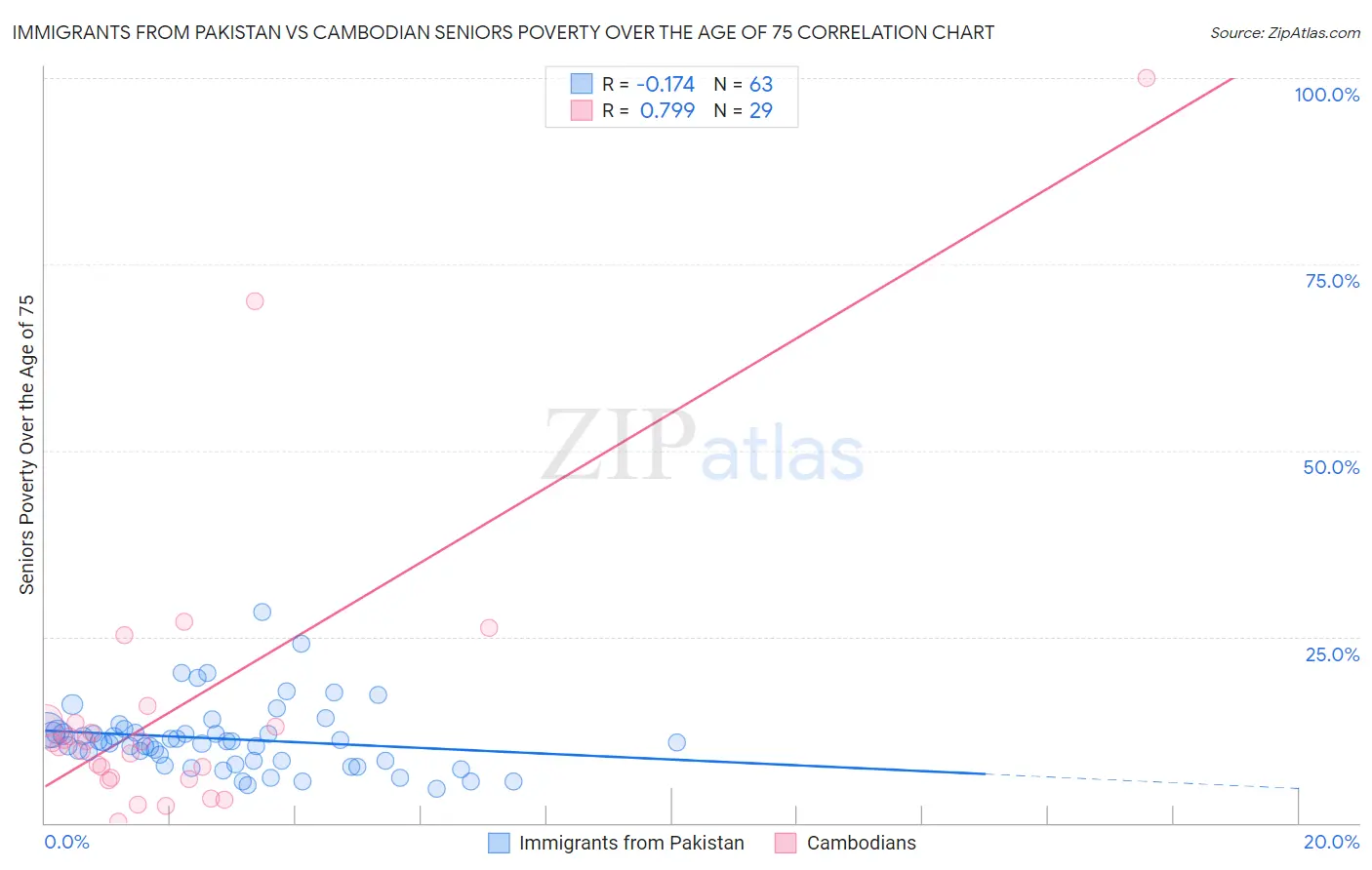 Immigrants from Pakistan vs Cambodian Seniors Poverty Over the Age of 75