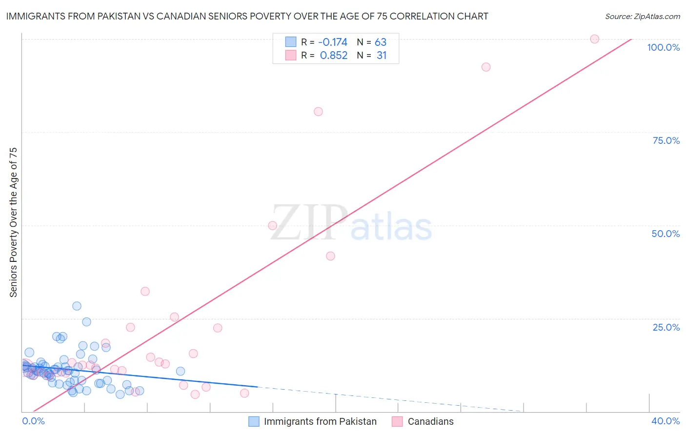 Immigrants from Pakistan vs Canadian Seniors Poverty Over the Age of 75