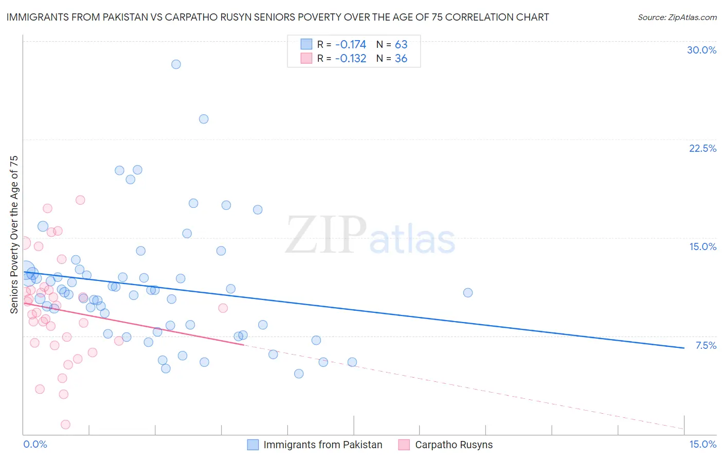 Immigrants from Pakistan vs Carpatho Rusyn Seniors Poverty Over the Age of 75