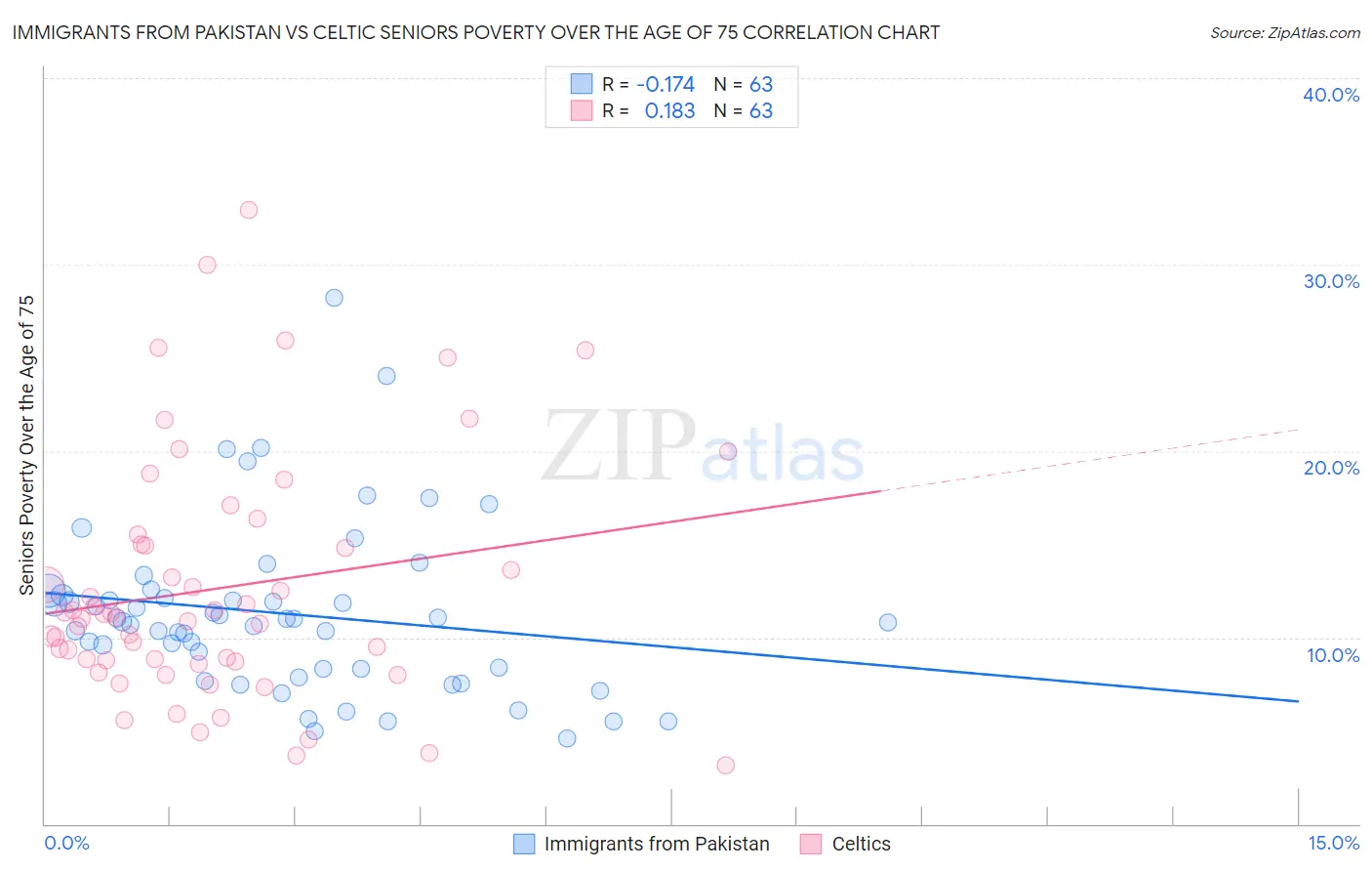 Immigrants from Pakistan vs Celtic Seniors Poverty Over the Age of 75