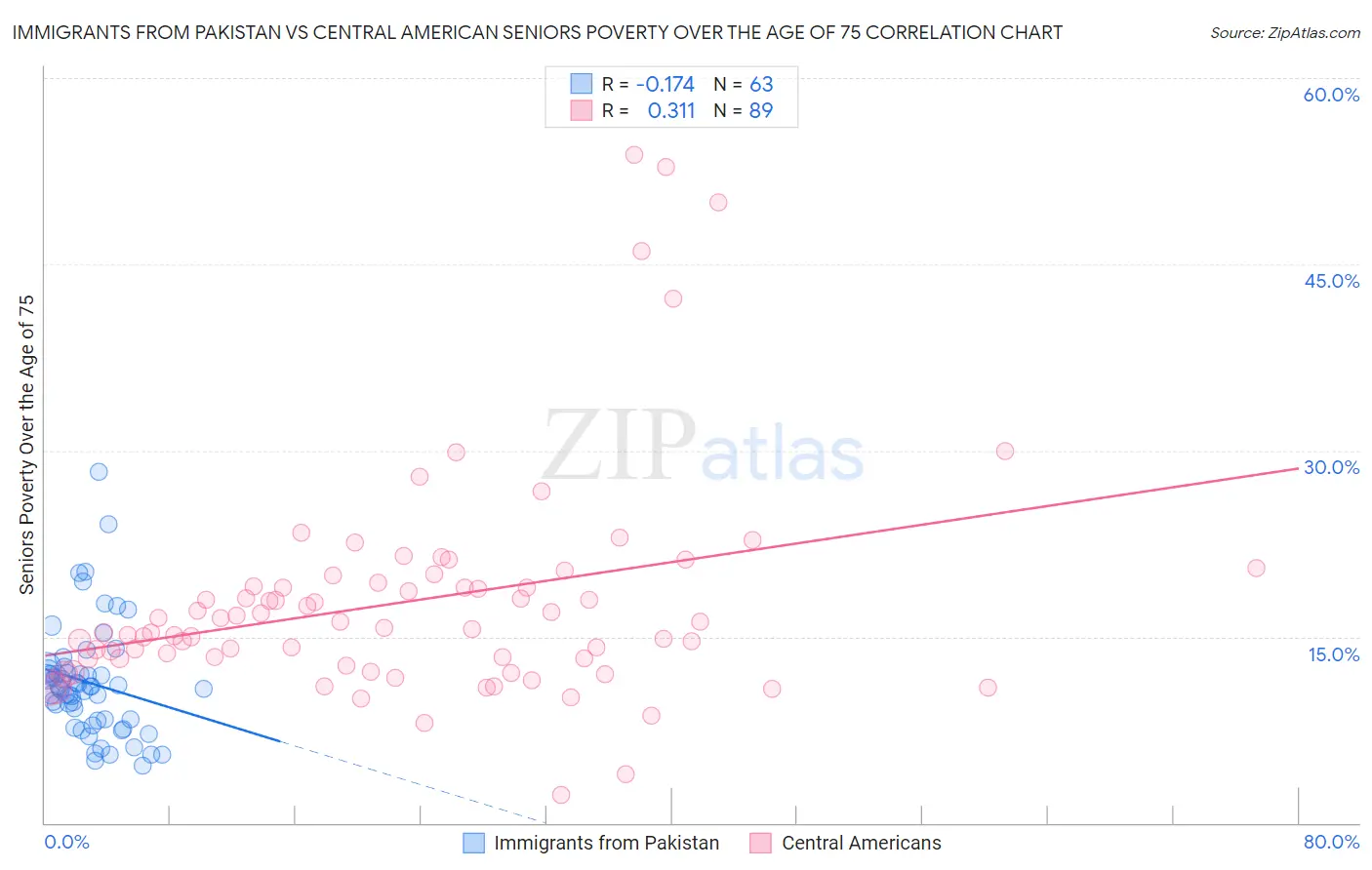 Immigrants from Pakistan vs Central American Seniors Poverty Over the Age of 75