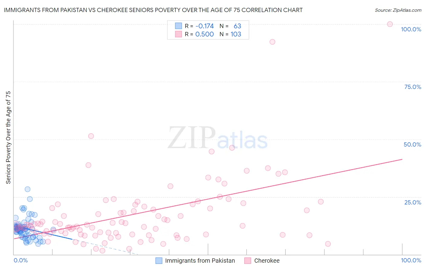 Immigrants from Pakistan vs Cherokee Seniors Poverty Over the Age of 75