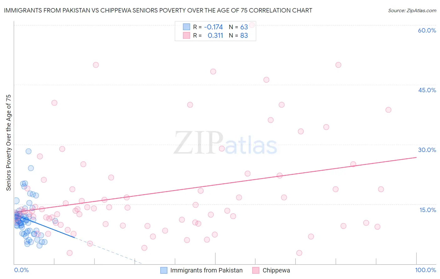 Immigrants from Pakistan vs Chippewa Seniors Poverty Over the Age of 75