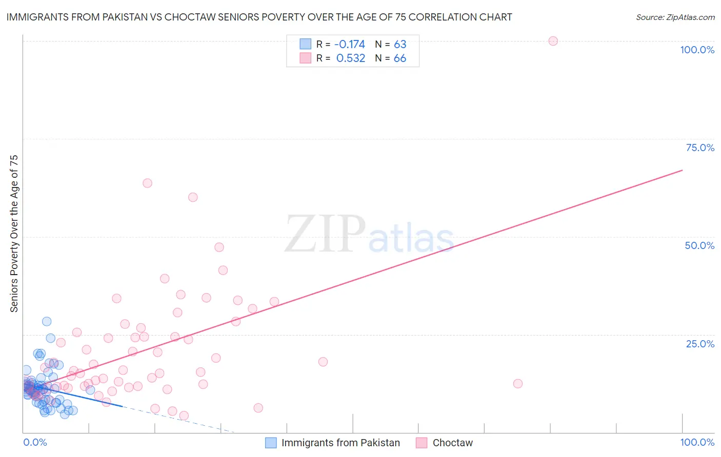 Immigrants from Pakistan vs Choctaw Seniors Poverty Over the Age of 75