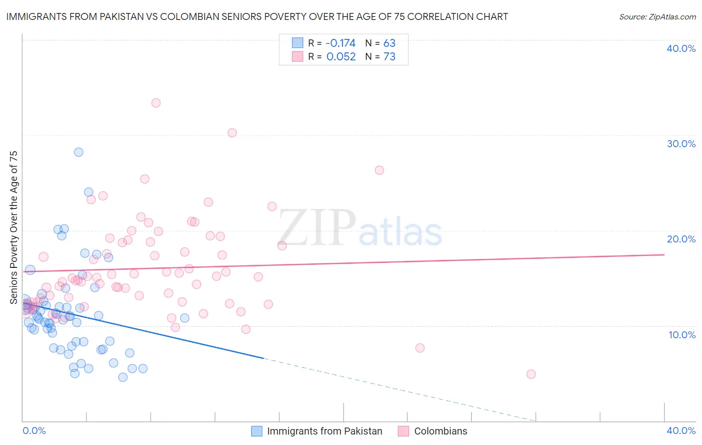 Immigrants from Pakistan vs Colombian Seniors Poverty Over the Age of 75