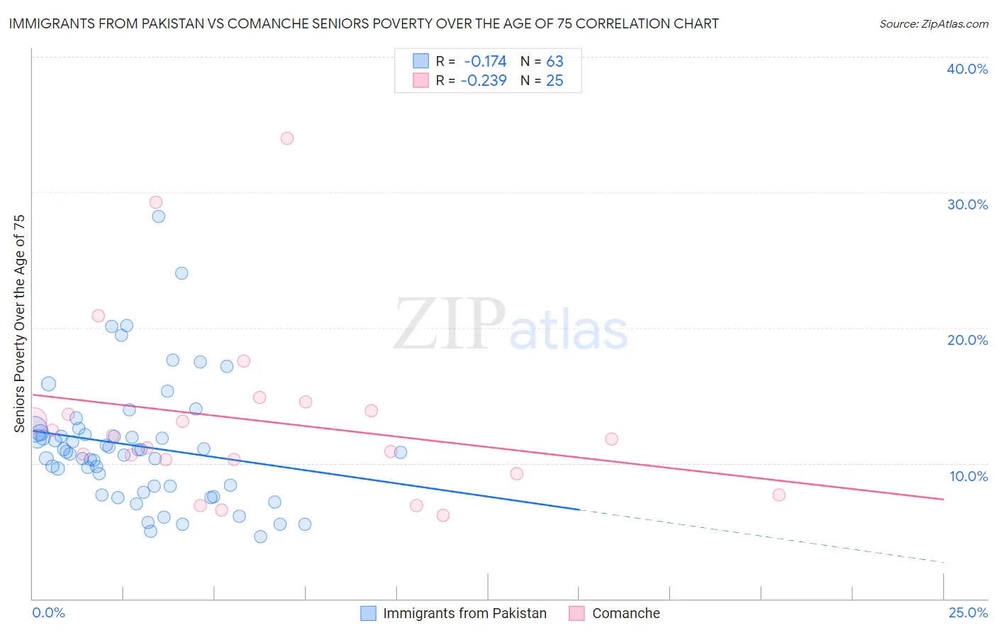 Immigrants from Pakistan vs Comanche Seniors Poverty Over the Age of 75