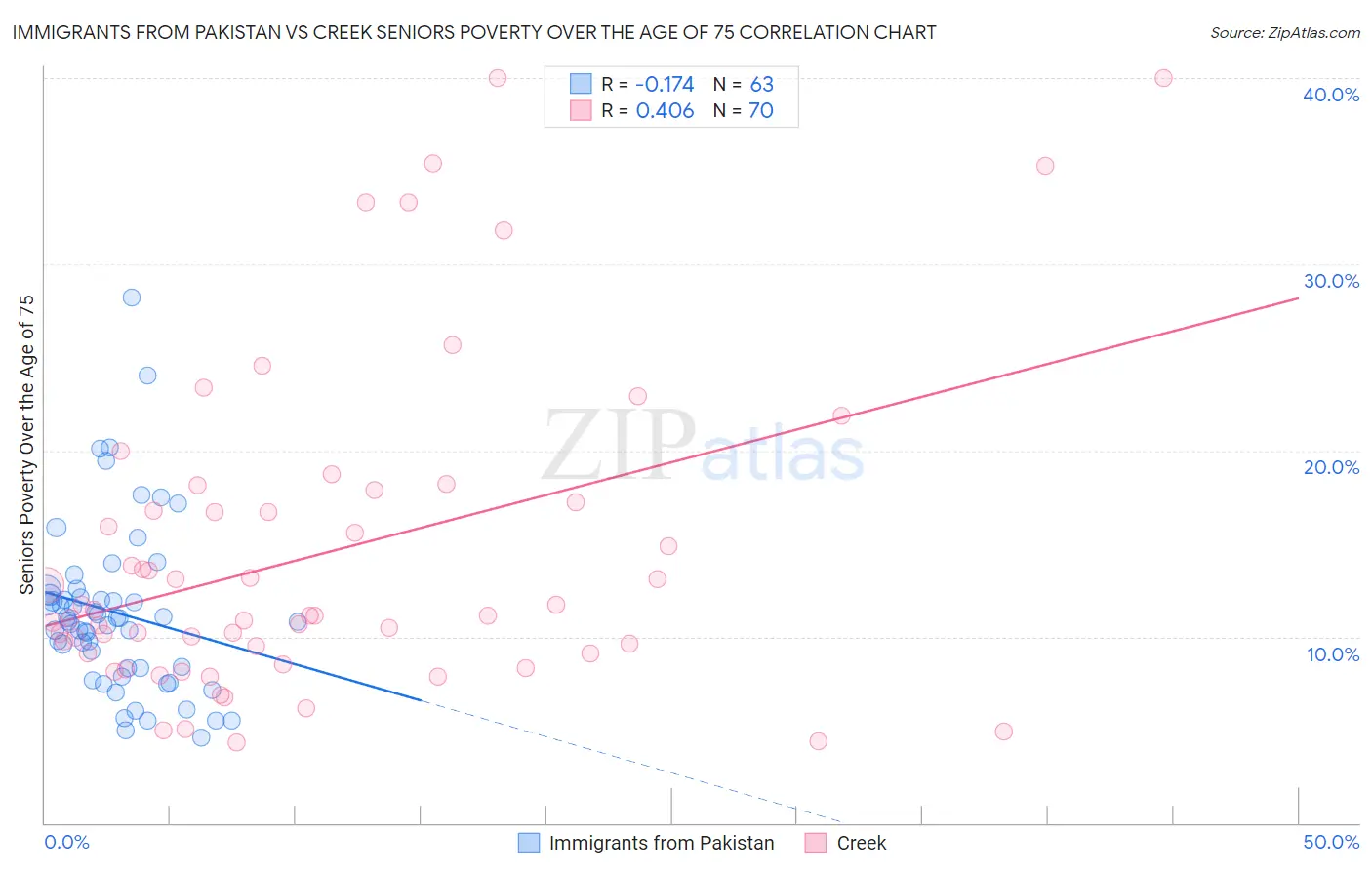 Immigrants from Pakistan vs Creek Seniors Poverty Over the Age of 75