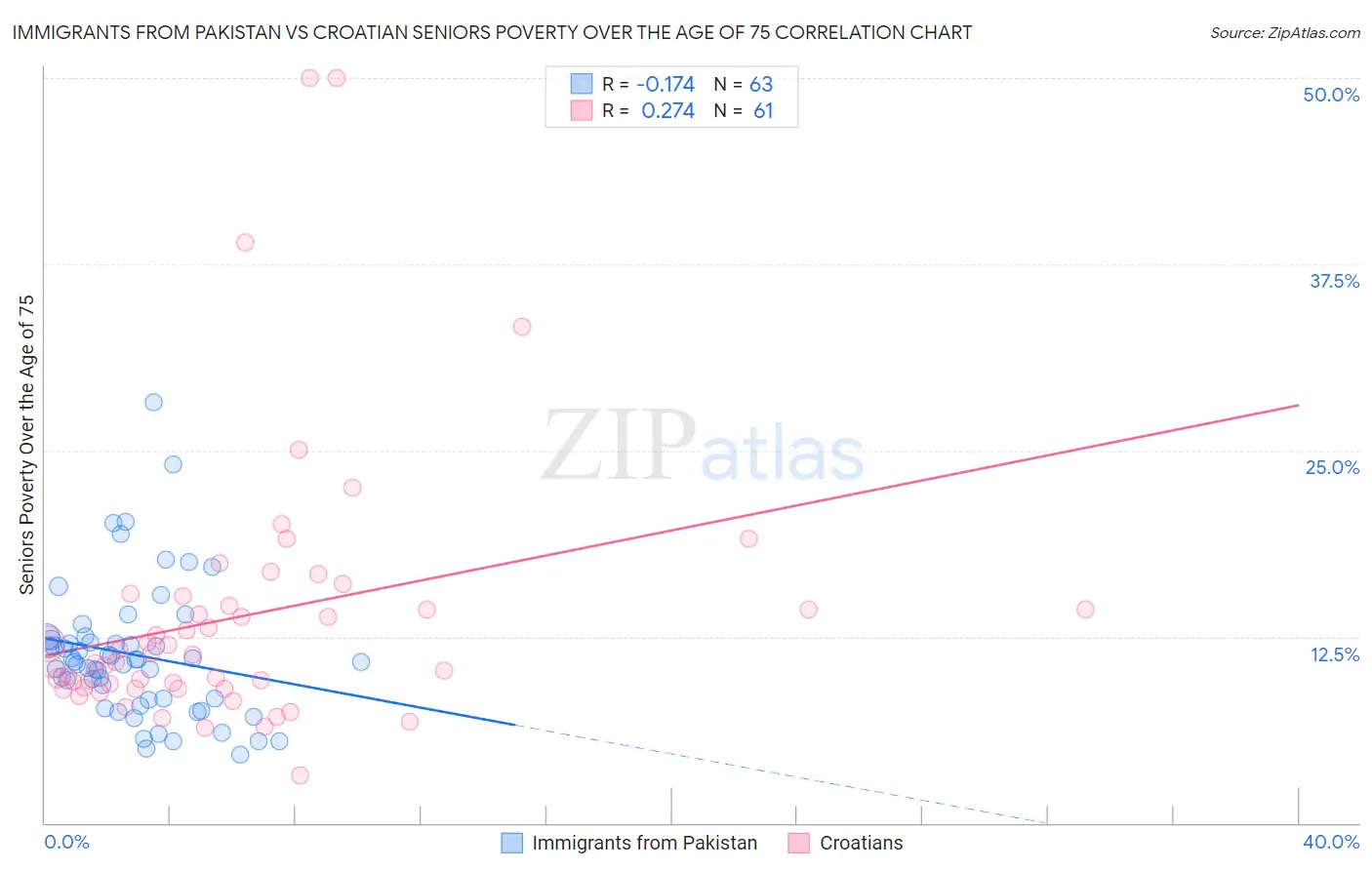 Immigrants from Pakistan vs Croatian Seniors Poverty Over the Age of 75