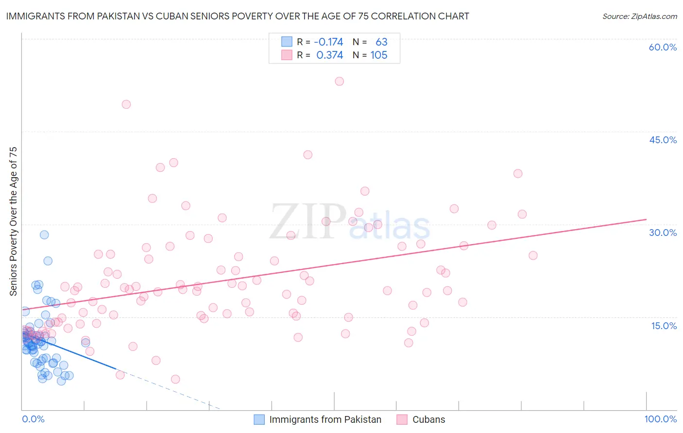 Immigrants from Pakistan vs Cuban Seniors Poverty Over the Age of 75