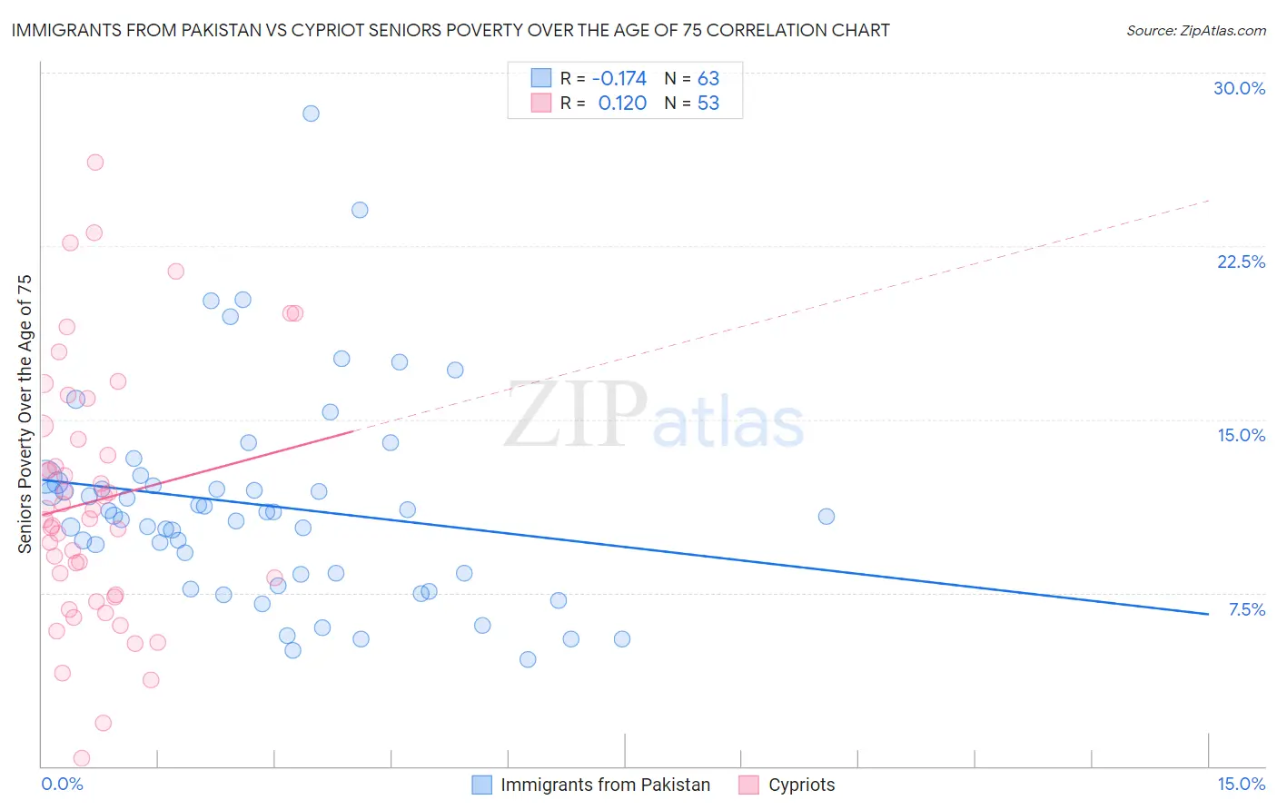 Immigrants from Pakistan vs Cypriot Seniors Poverty Over the Age of 75