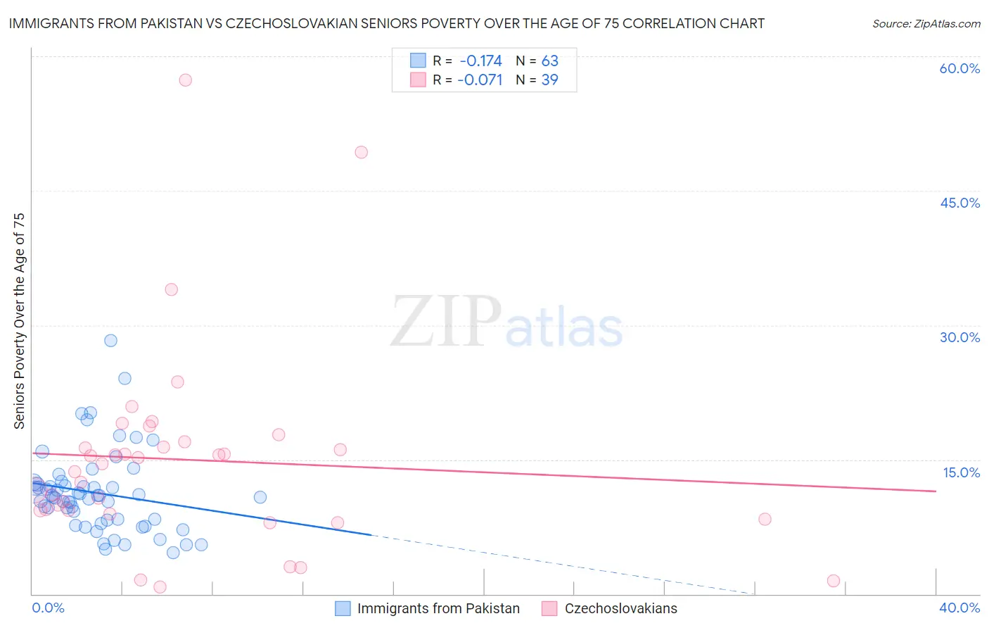 Immigrants from Pakistan vs Czechoslovakian Seniors Poverty Over the Age of 75