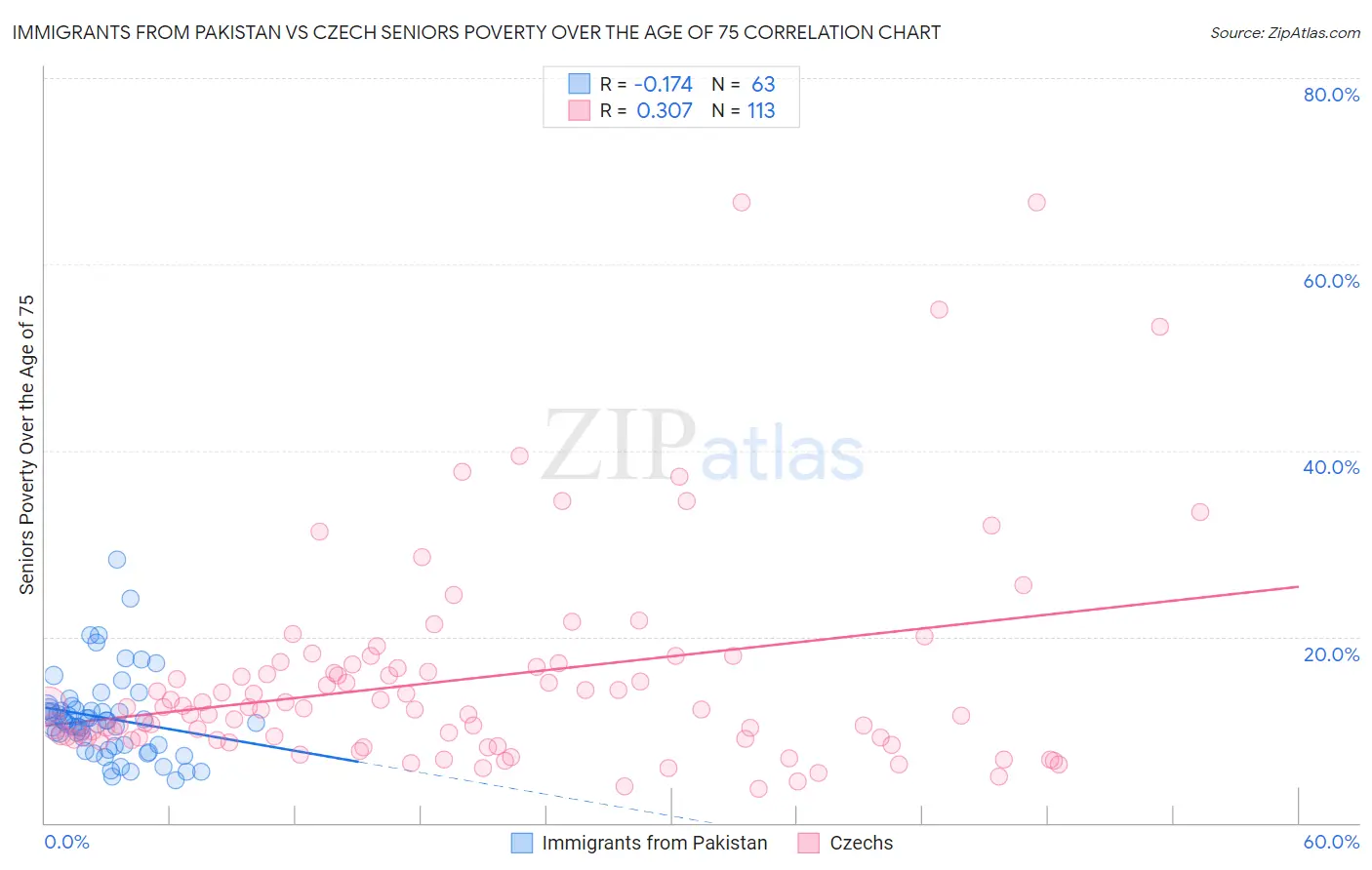 Immigrants from Pakistan vs Czech Seniors Poverty Over the Age of 75