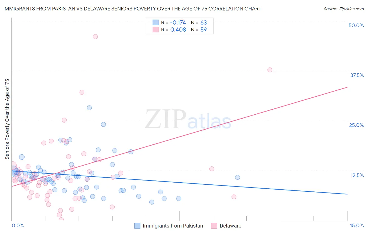 Immigrants from Pakistan vs Delaware Seniors Poverty Over the Age of 75