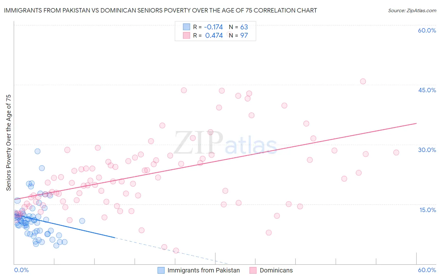 Immigrants from Pakistan vs Dominican Seniors Poverty Over the Age of 75