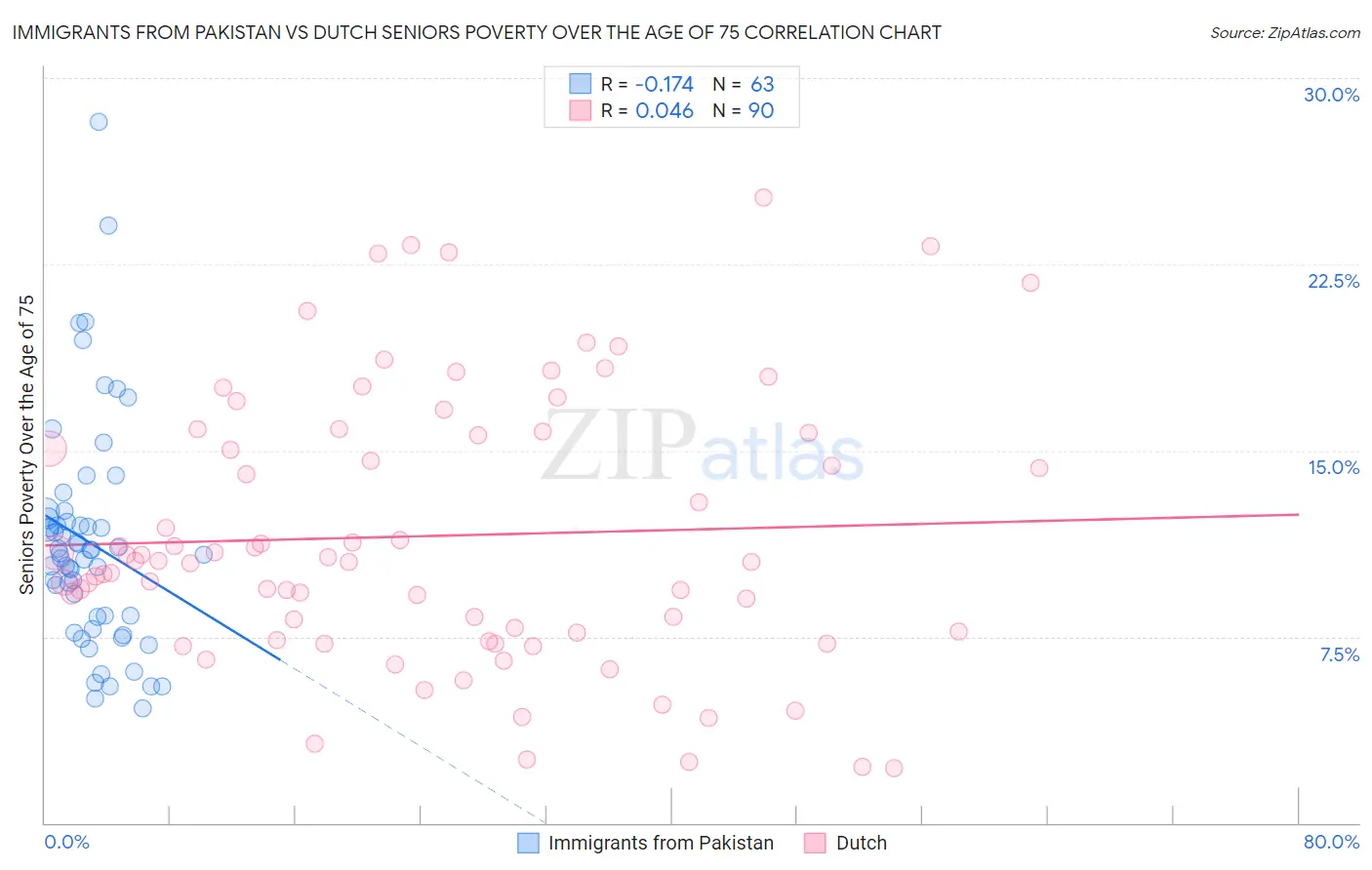 Immigrants from Pakistan vs Dutch Seniors Poverty Over the Age of 75