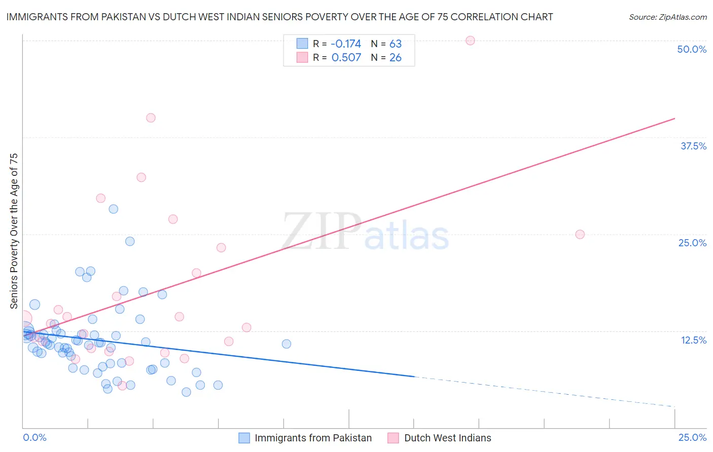 Immigrants from Pakistan vs Dutch West Indian Seniors Poverty Over the Age of 75