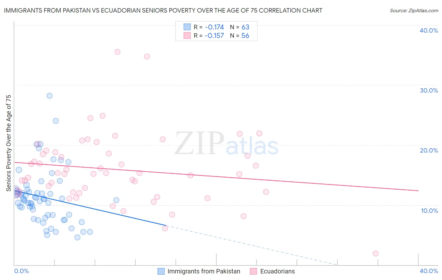 Immigrants from Pakistan vs Ecuadorian Seniors Poverty Over the Age of 75