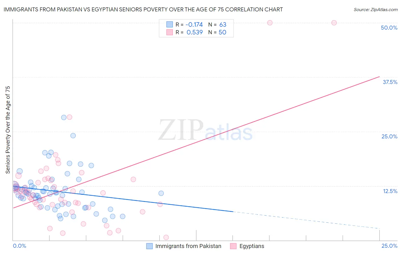 Immigrants from Pakistan vs Egyptian Seniors Poverty Over the Age of 75