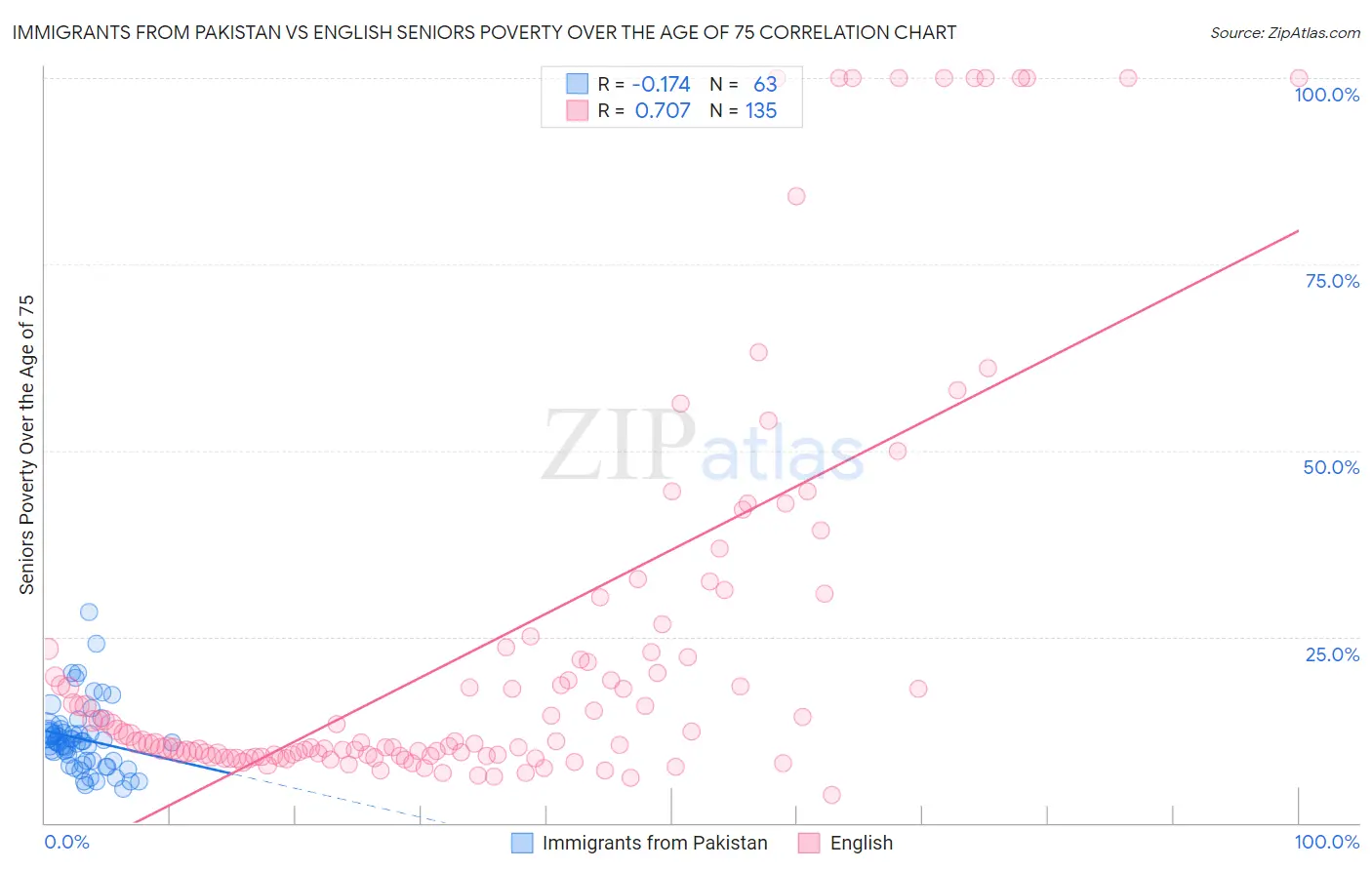 Immigrants from Pakistan vs English Seniors Poverty Over the Age of 75