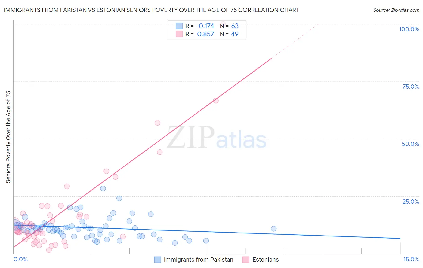 Immigrants from Pakistan vs Estonian Seniors Poverty Over the Age of 75