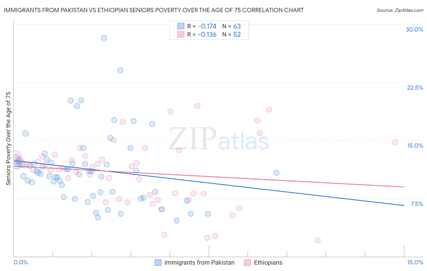 Immigrants from Pakistan vs Ethiopian Seniors Poverty Over the Age of 75