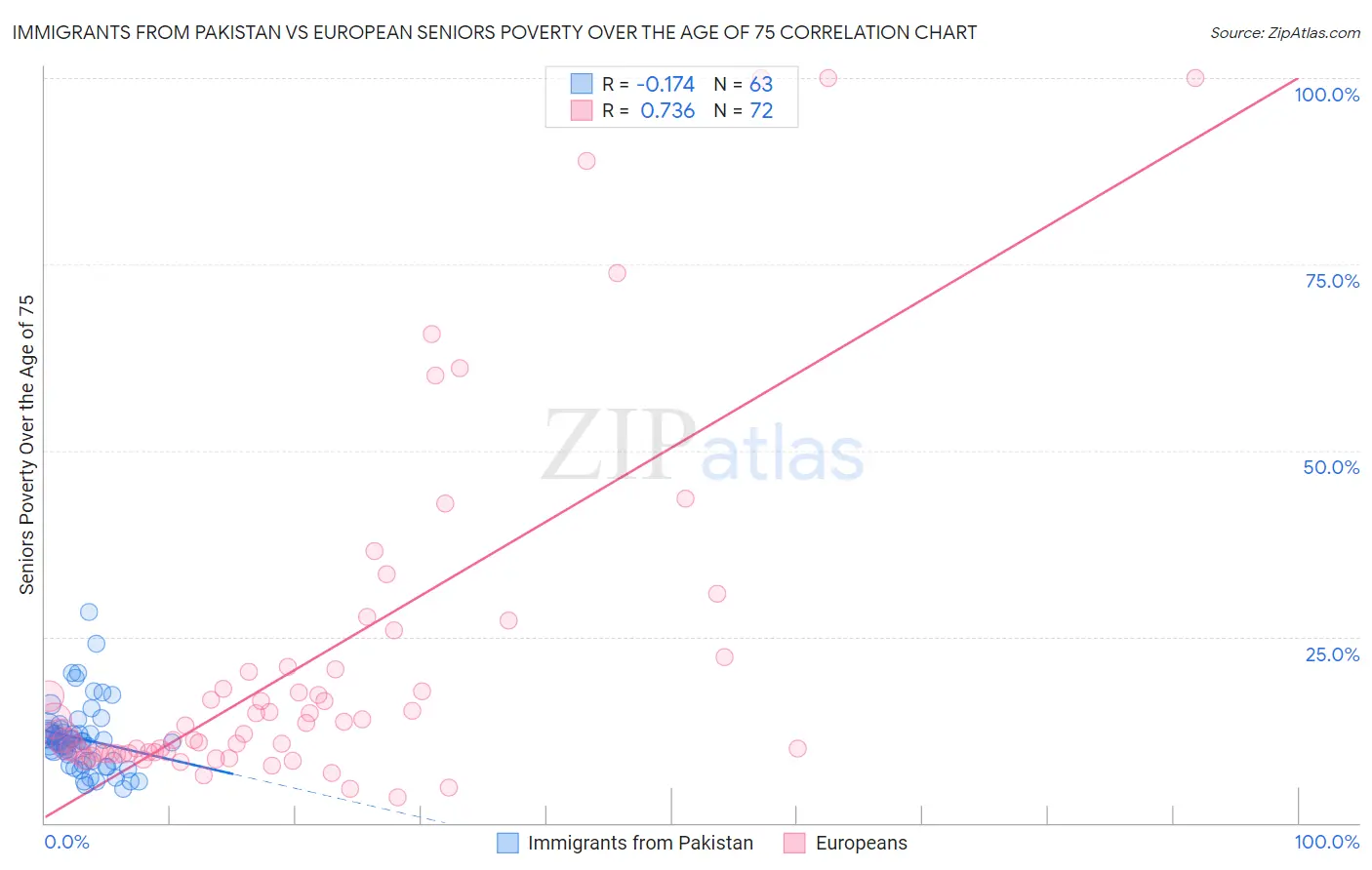 Immigrants from Pakistan vs European Seniors Poverty Over the Age of 75