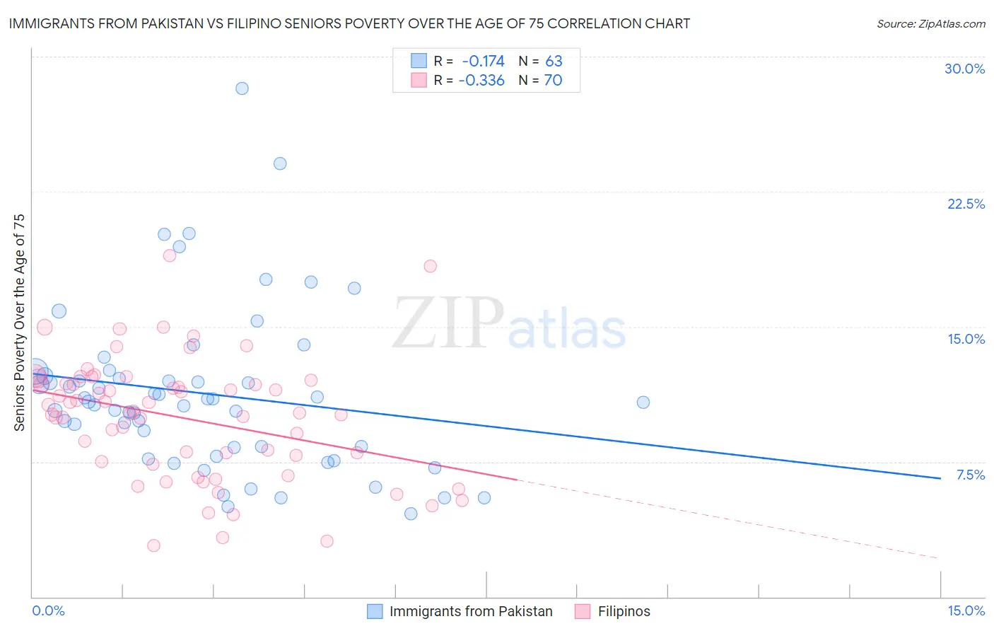 Immigrants from Pakistan vs Filipino Seniors Poverty Over the Age of 75