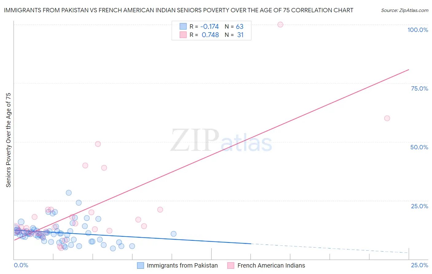 Immigrants from Pakistan vs French American Indian Seniors Poverty Over the Age of 75