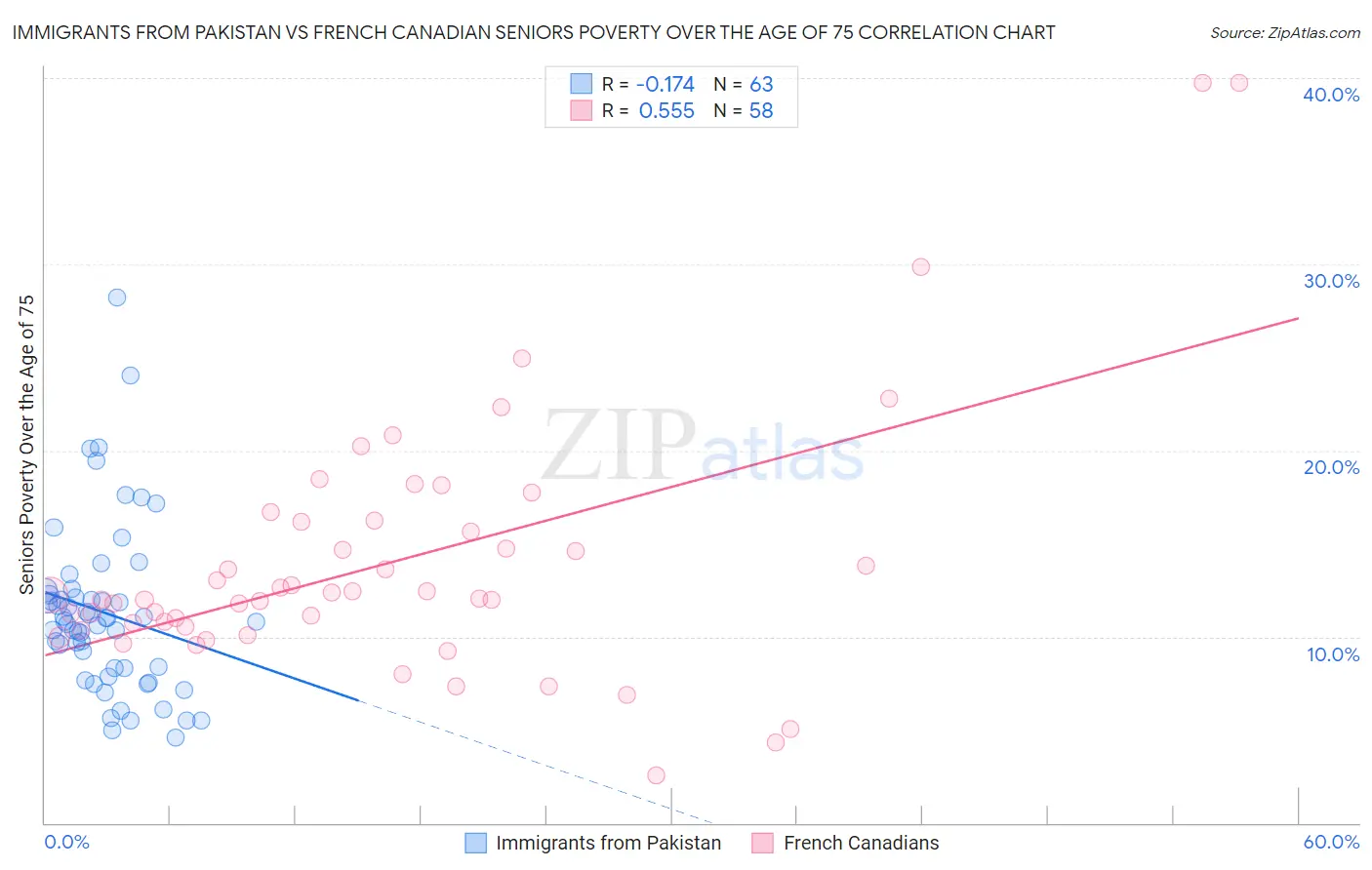 Immigrants from Pakistan vs French Canadian Seniors Poverty Over the Age of 75