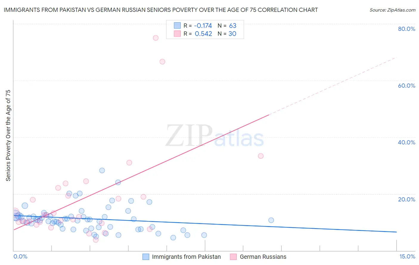 Immigrants from Pakistan vs German Russian Seniors Poverty Over the Age of 75