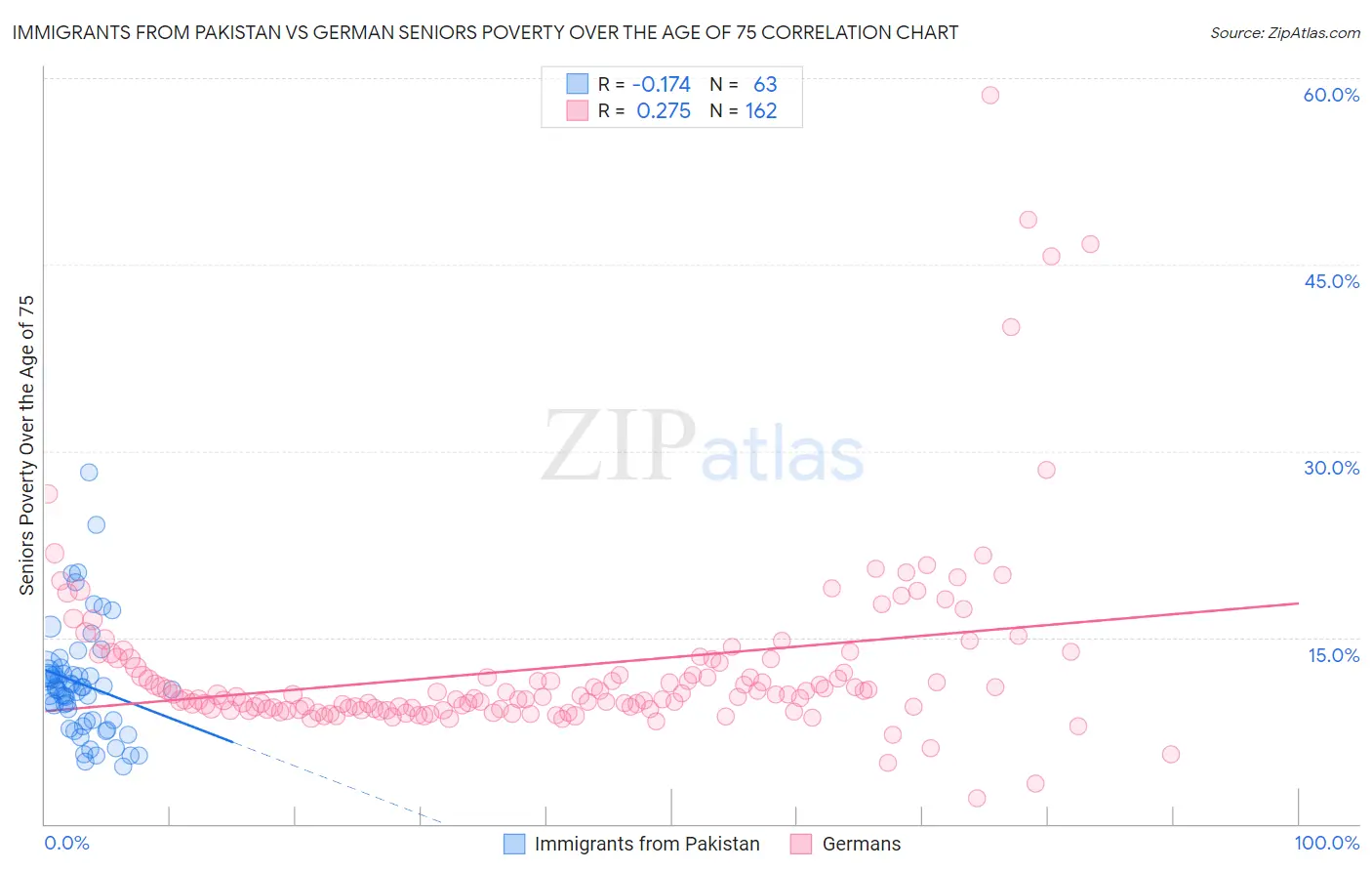 Immigrants from Pakistan vs German Seniors Poverty Over the Age of 75