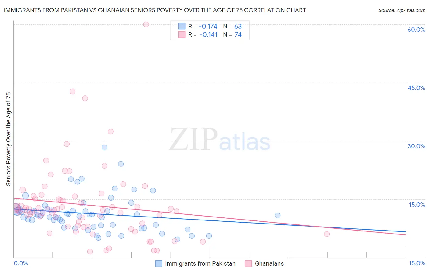 Immigrants from Pakistan vs Ghanaian Seniors Poverty Over the Age of 75