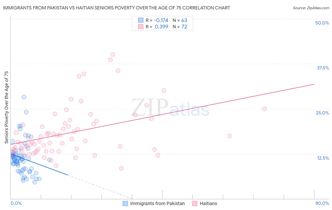 Immigrants from Pakistan vs Haitian Seniors Poverty Over the Age of 75