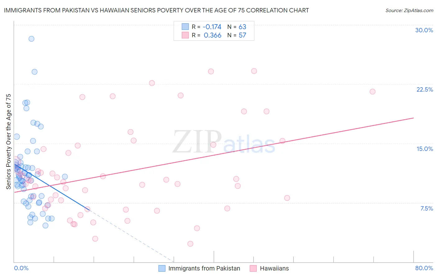 Immigrants from Pakistan vs Hawaiian Seniors Poverty Over the Age of 75