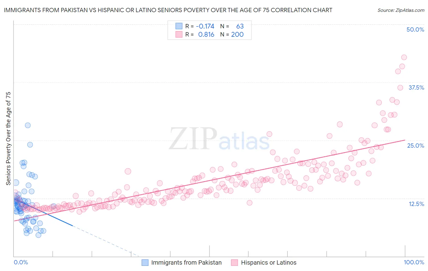 Immigrants from Pakistan vs Hispanic or Latino Seniors Poverty Over the Age of 75