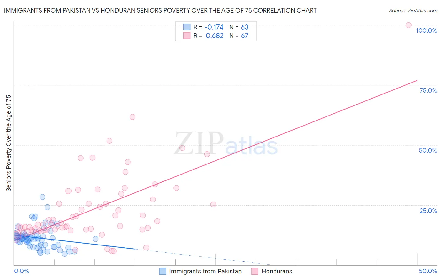 Immigrants from Pakistan vs Honduran Seniors Poverty Over the Age of 75