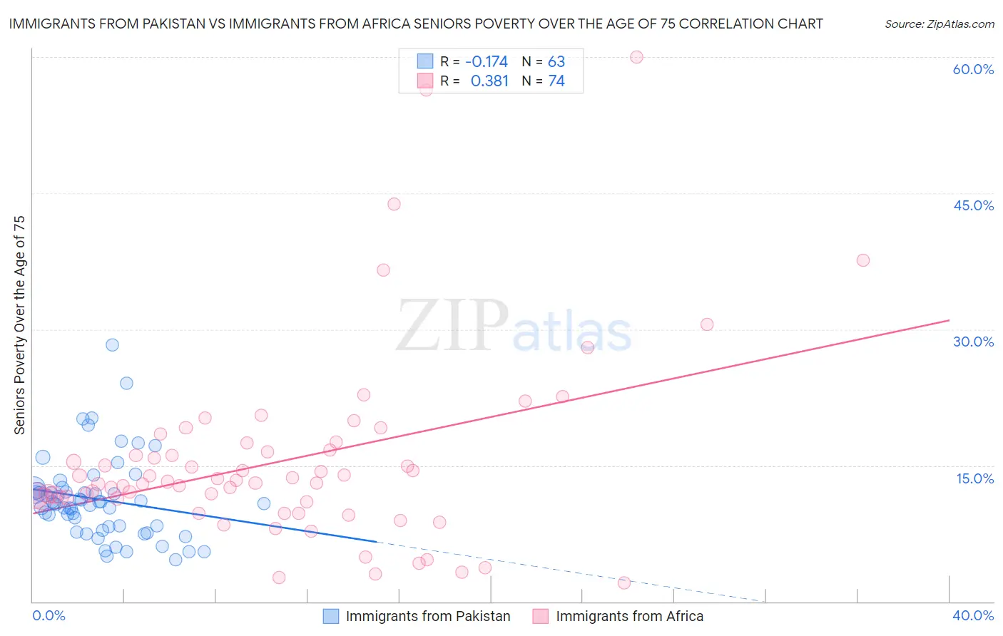 Immigrants from Pakistan vs Immigrants from Africa Seniors Poverty Over the Age of 75