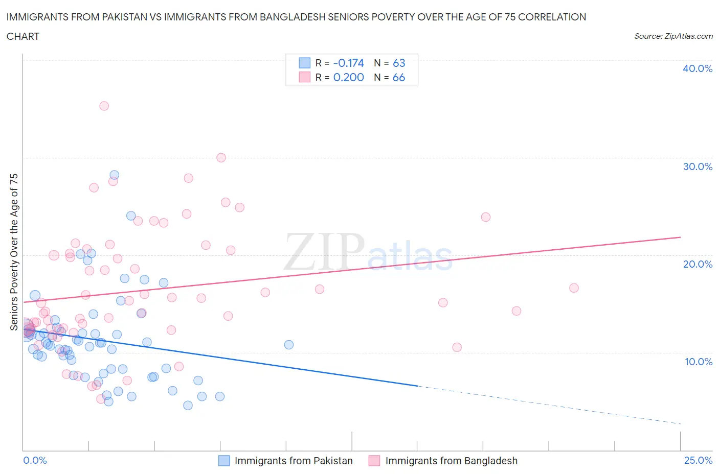 Immigrants from Pakistan vs Immigrants from Bangladesh Seniors Poverty Over the Age of 75