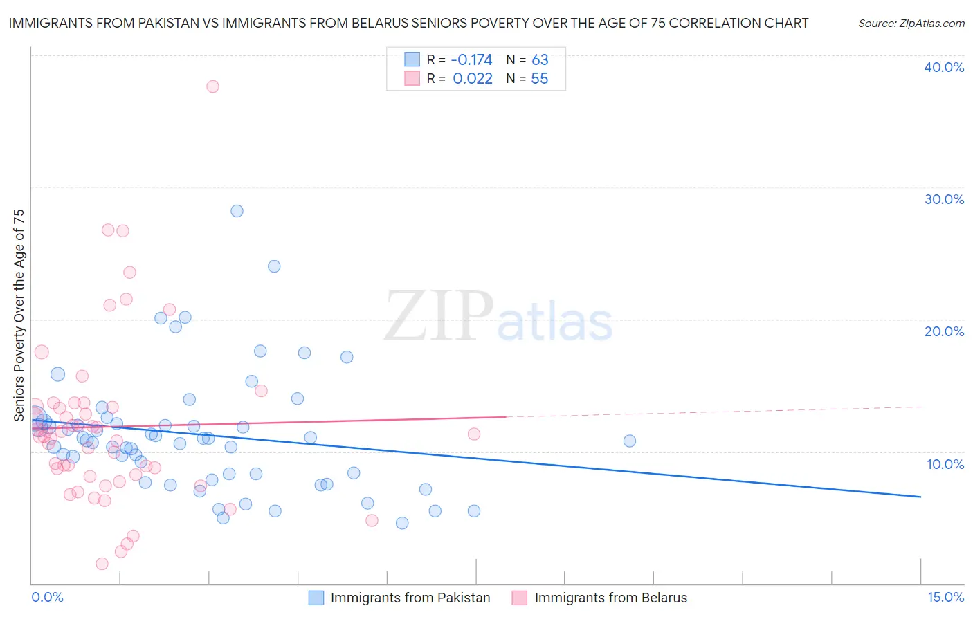 Immigrants from Pakistan vs Immigrants from Belarus Seniors Poverty Over the Age of 75