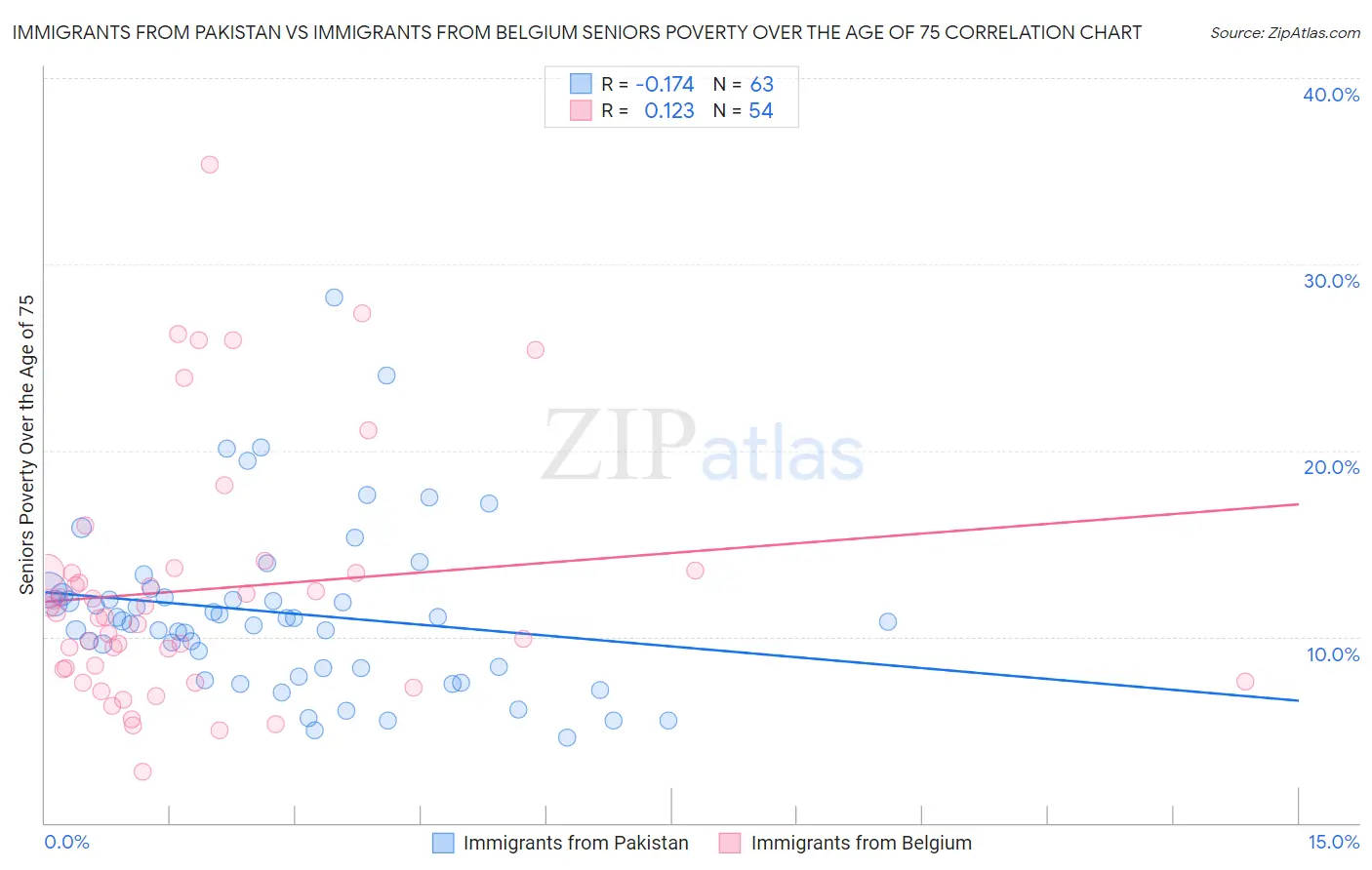 Immigrants from Pakistan vs Immigrants from Belgium Seniors Poverty Over the Age of 75