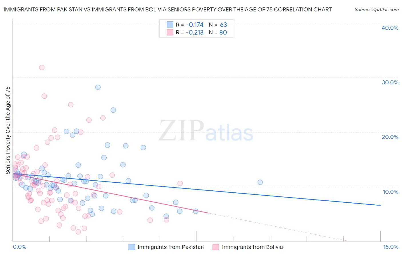 Immigrants from Pakistan vs Immigrants from Bolivia Seniors Poverty Over the Age of 75