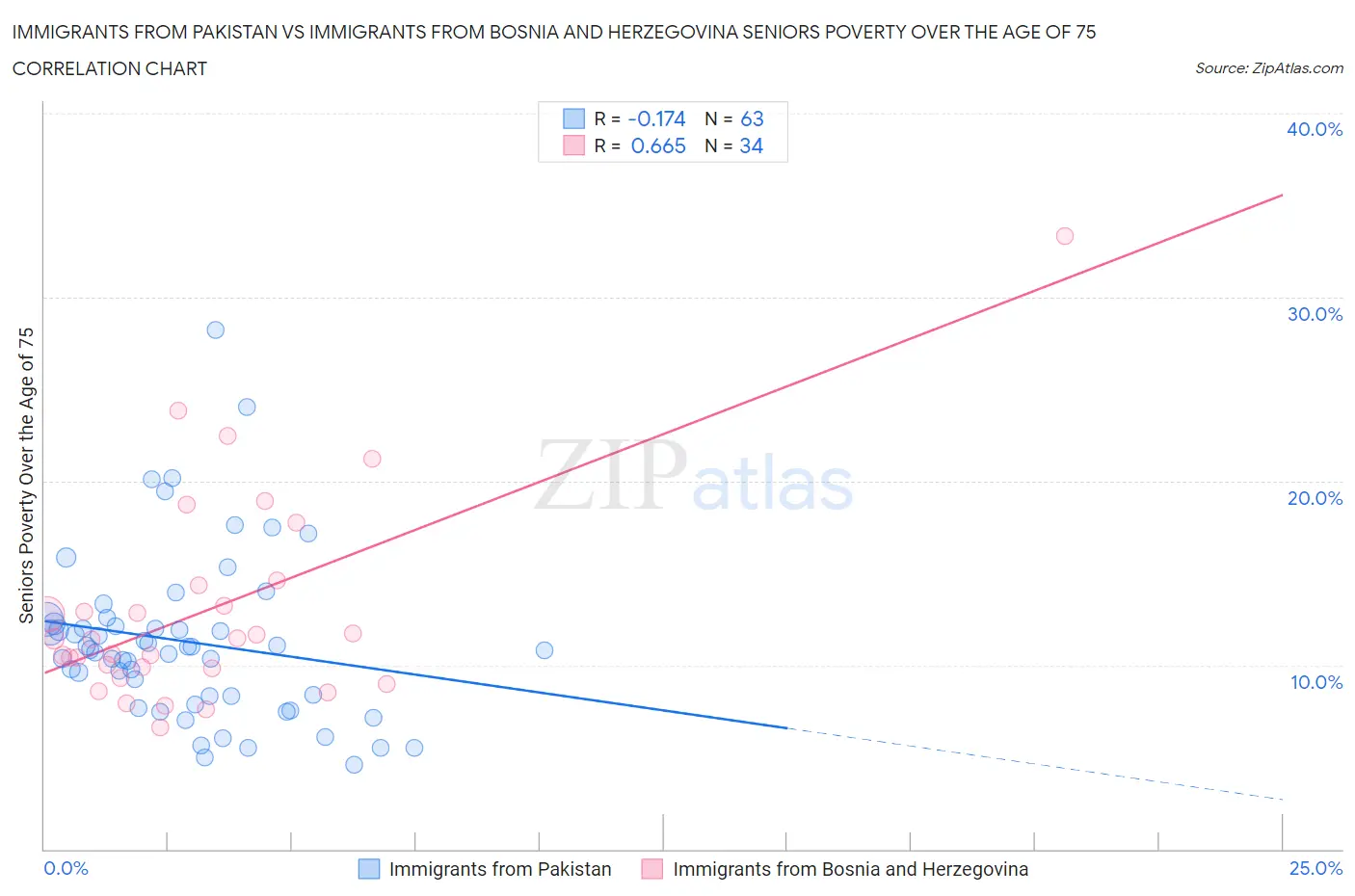 Immigrants from Pakistan vs Immigrants from Bosnia and Herzegovina Seniors Poverty Over the Age of 75